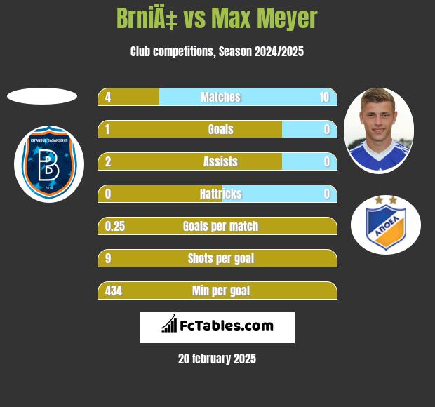 BrniÄ‡ vs Max Meyer h2h player stats