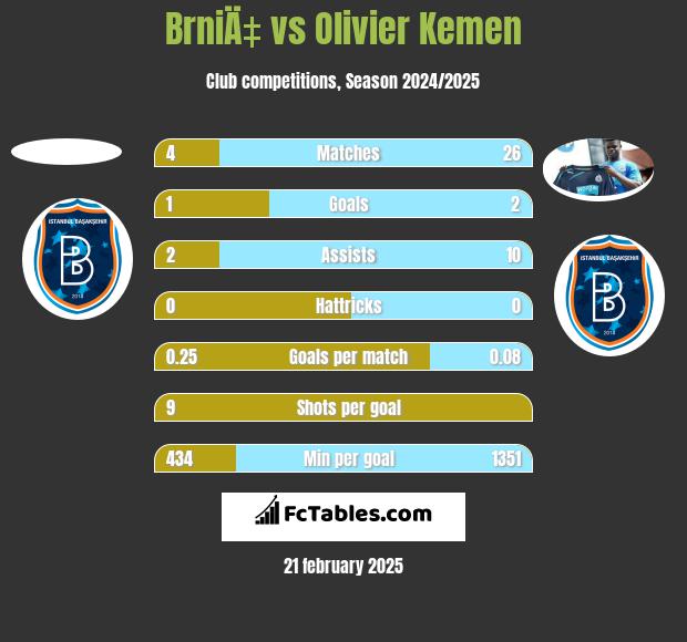 BrniÄ‡ vs Olivier Kemen h2h player stats