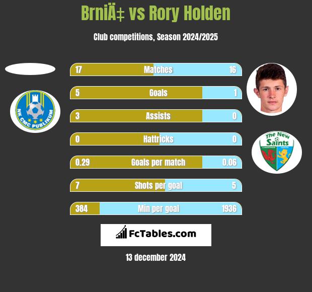 BrniÄ‡ vs Rory Holden h2h player stats