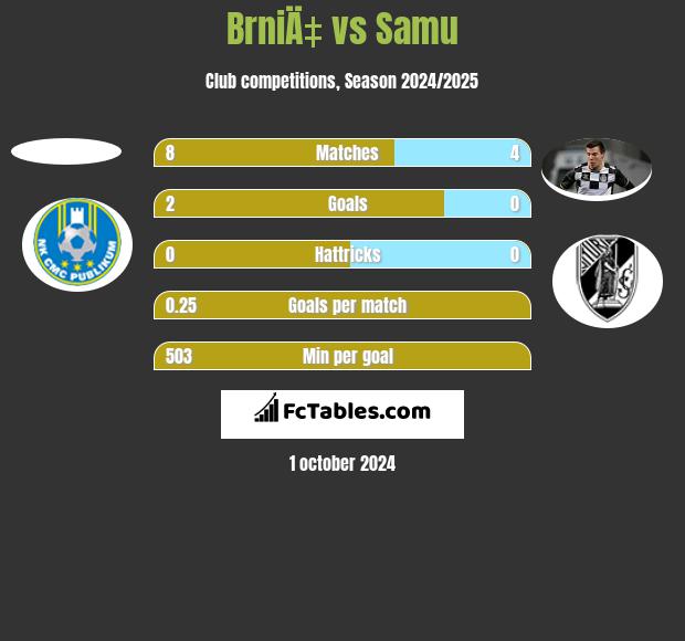 BrniÄ‡ vs Samu h2h player stats