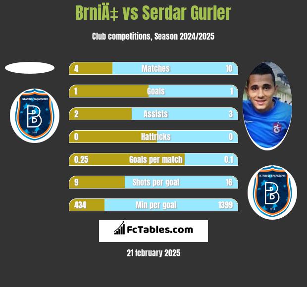 BrniÄ‡ vs Serdar Gurler h2h player stats