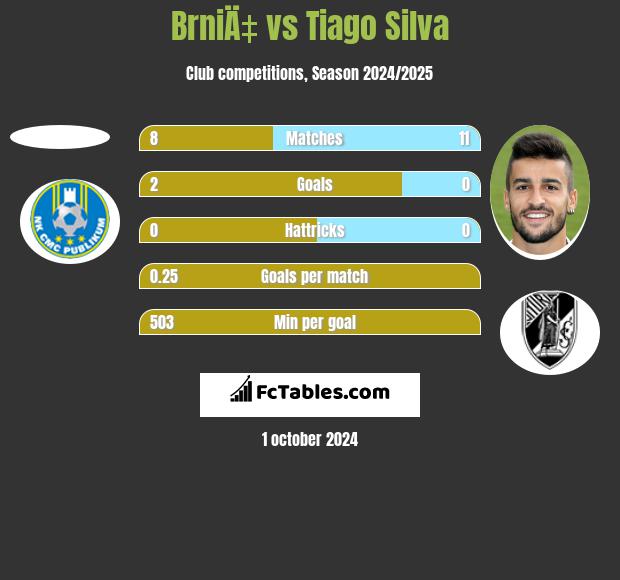 BrniÄ‡ vs Tiago Silva h2h player stats