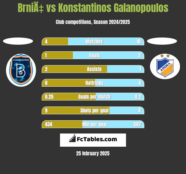 BrniÄ‡ vs Konstantinos Galanopoulos h2h player stats