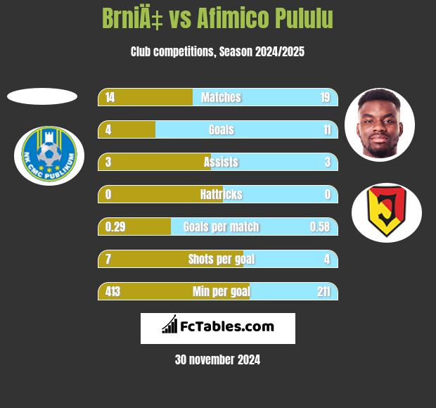 BrniÄ‡ vs Afimico Pululu h2h player stats