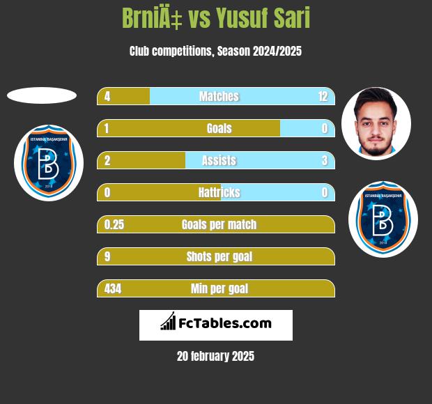 BrniÄ‡ vs Yusuf Sari h2h player stats