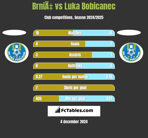 BrniÄ‡ vs Luka Bobicanec h2h player stats