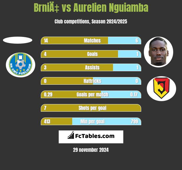 BrniÄ‡ vs Aurelien Nguiamba h2h player stats