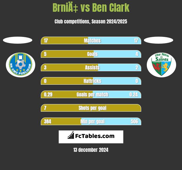 BrniÄ‡ vs Ben Clark h2h player stats