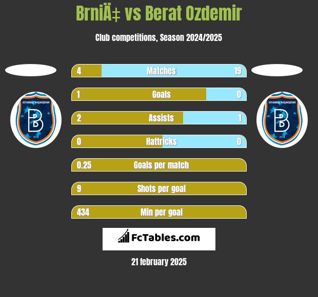 BrniÄ‡ vs Berat Ozdemir h2h player stats