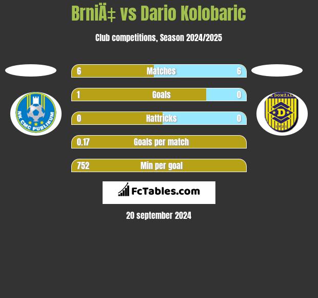 BrniÄ‡ vs Dario Kolobaric h2h player stats