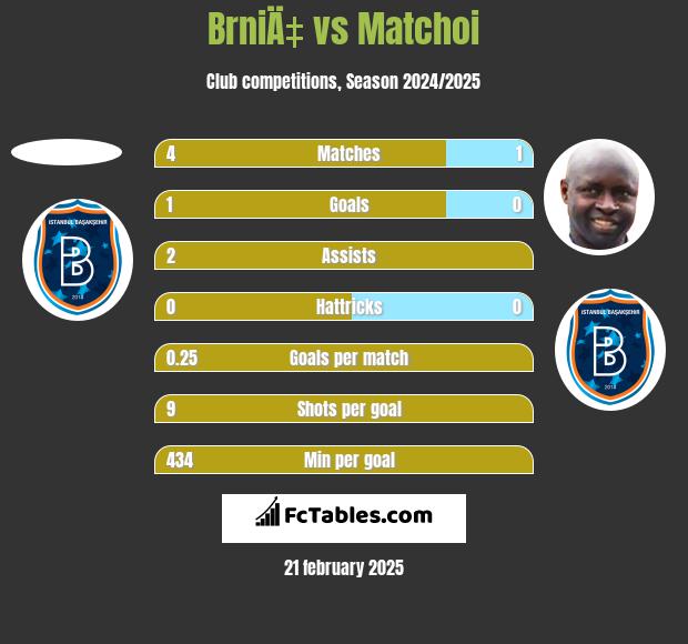 BrniÄ‡ vs Matchoi h2h player stats