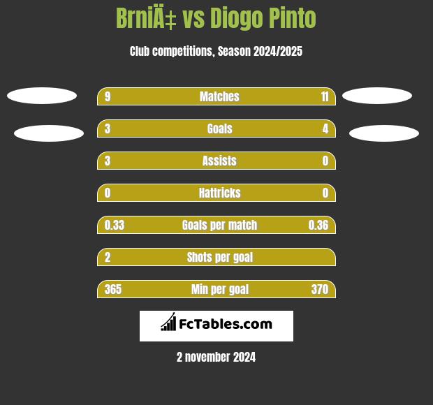 BrniÄ‡ vs Diogo Pinto h2h player stats