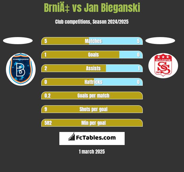 BrniÄ‡ vs Jan Bieganski h2h player stats