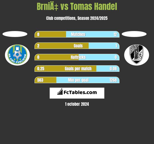 BrniÄ‡ vs Tomas Handel h2h player stats