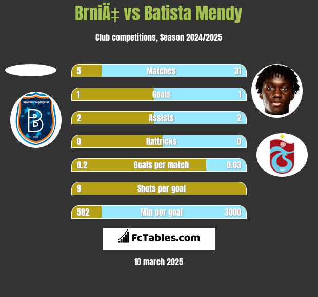 BrniÄ‡ vs Batista Mendy h2h player stats