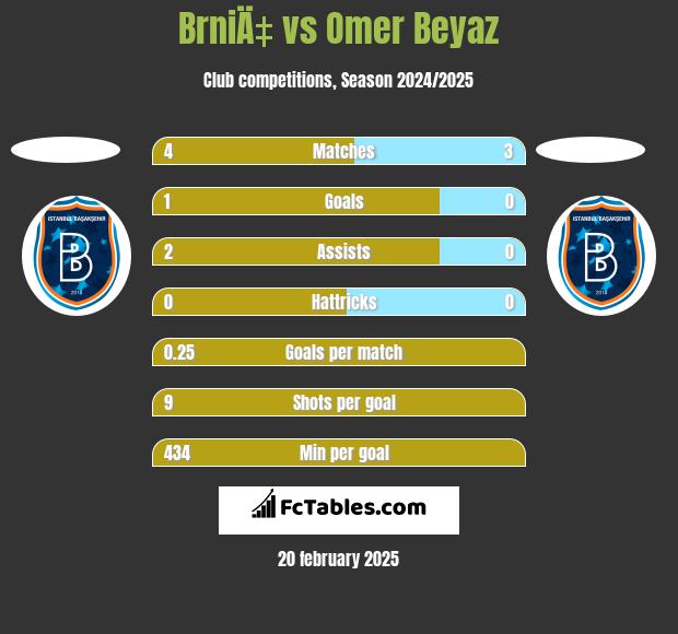 BrniÄ‡ vs Omer Beyaz h2h player stats