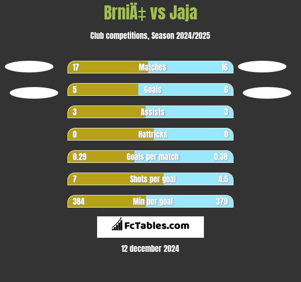 BrniÄ‡ vs Jaja h2h player stats