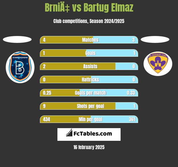 BrniÄ‡ vs Bartug Elmaz h2h player stats