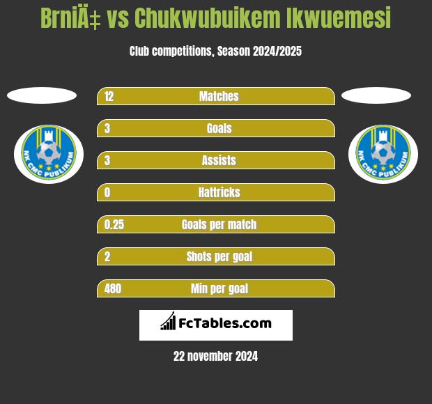 BrniÄ‡ vs Chukwubuikem Ikwuemesi h2h player stats