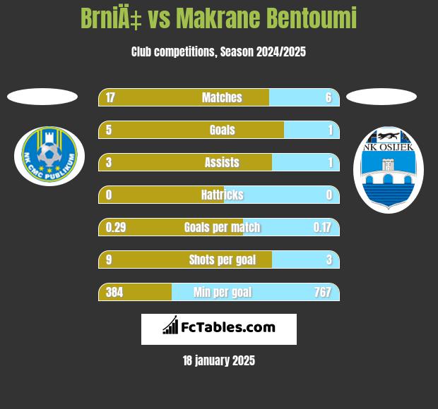 BrniÄ‡ vs Makrane Bentoumi h2h player stats