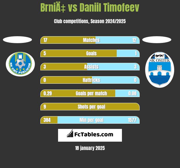 BrniÄ‡ vs Daniil Timofeev h2h player stats