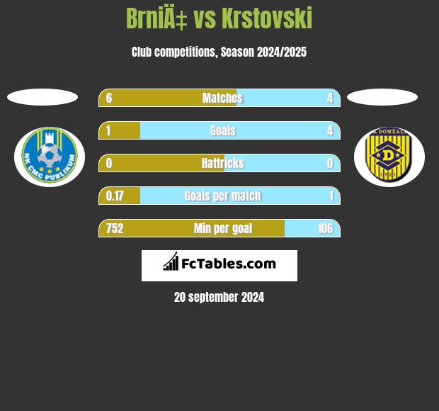 BrniÄ‡ vs Krstovski h2h player stats