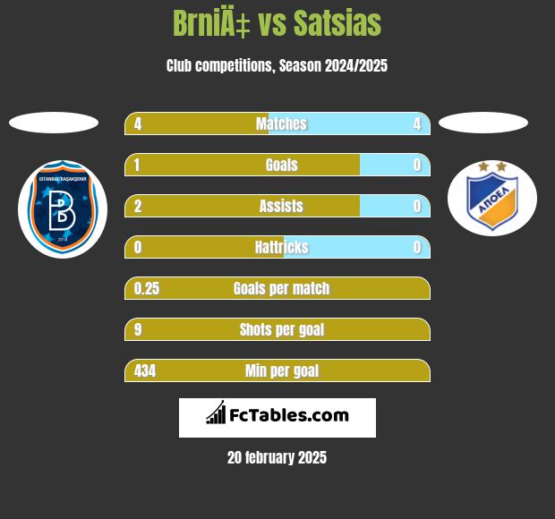 BrniÄ‡ vs Satsias h2h player stats