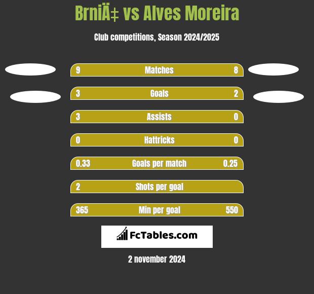 BrniÄ‡ vs Alves Moreira h2h player stats