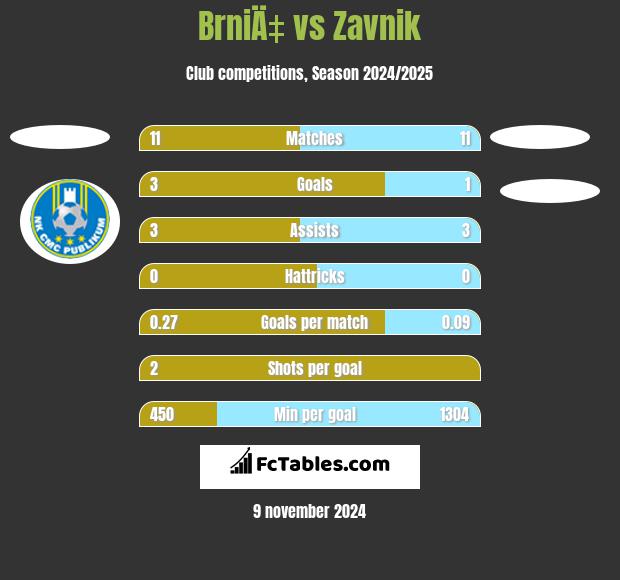 BrniÄ‡ vs Zavnik h2h player stats