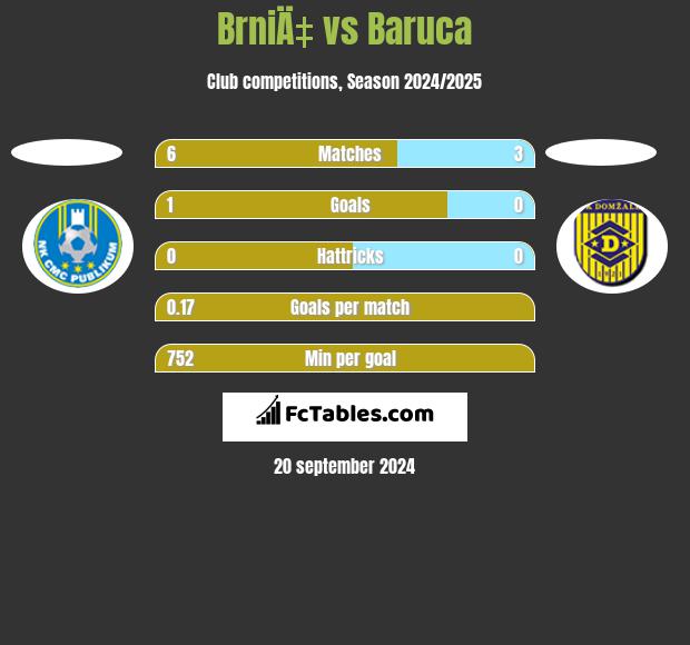 BrniÄ‡ vs Baruca h2h player stats