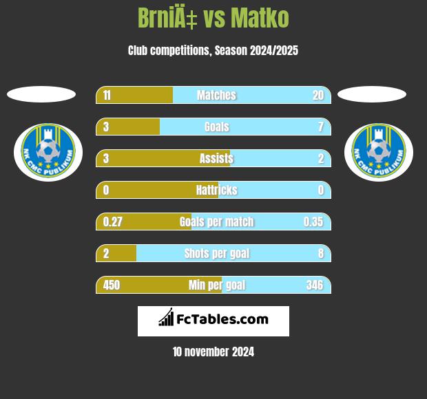 BrniÄ‡ vs Matko h2h player stats