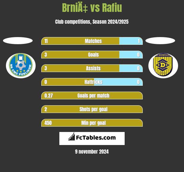 BrniÄ‡ vs Rafiu h2h player stats