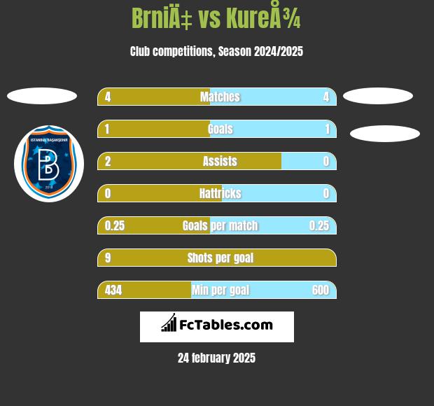 BrniÄ‡ vs KureÅ¾ h2h player stats