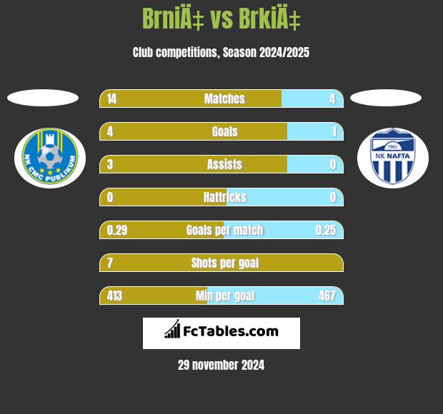 BrniÄ‡ vs BrkiÄ‡ h2h player stats