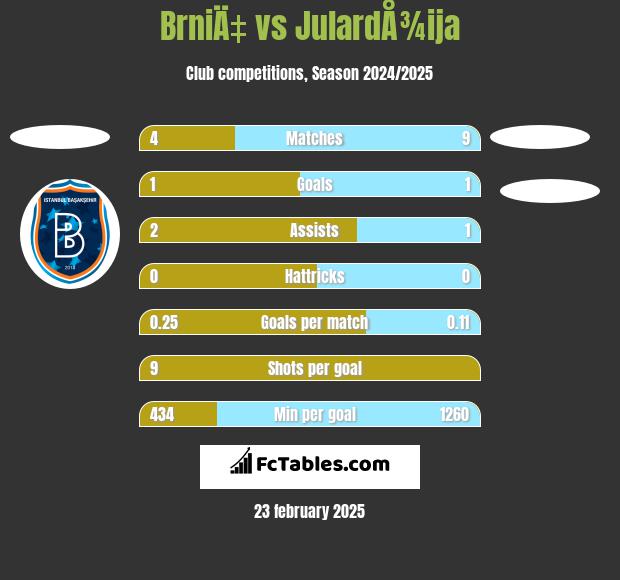 BrniÄ‡ vs JulardÅ¾ija h2h player stats