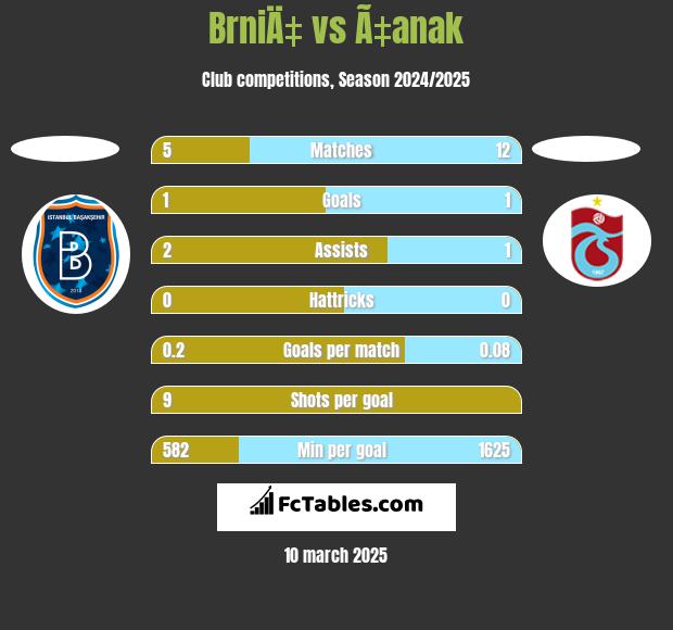 BrniÄ‡ vs Ã‡anak h2h player stats