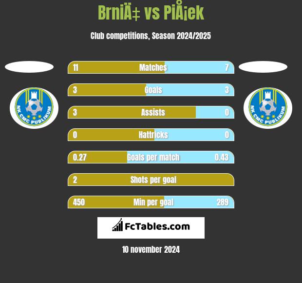 BrniÄ‡ vs PiÅ¡ek h2h player stats