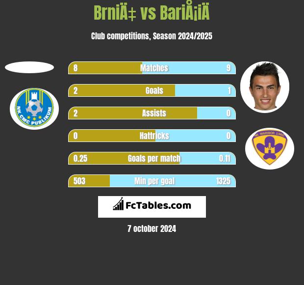 BrniÄ‡ vs BariÅ¡iÄ h2h player stats