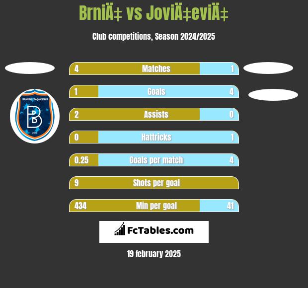 BrniÄ‡ vs JoviÄ‡eviÄ‡ h2h player stats