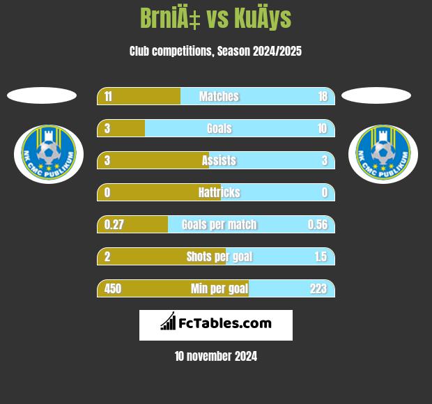 BrniÄ‡ vs KuÄys h2h player stats