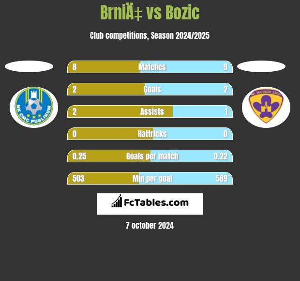 BrniÄ‡ vs Bozic h2h player stats