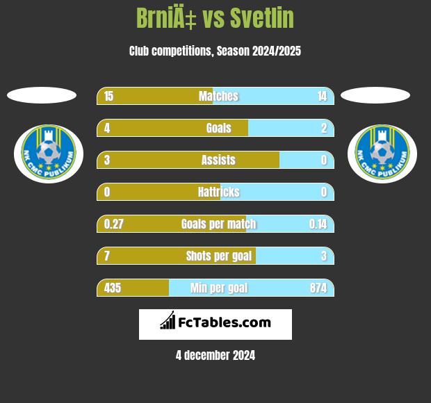 BrniÄ‡ vs Svetlin h2h player stats