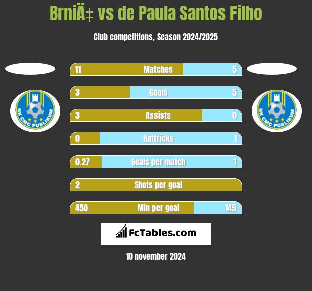 BrniÄ‡ vs de Paula Santos Filho h2h player stats