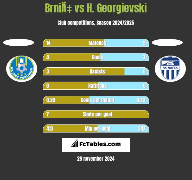 BrniÄ‡ vs H. Georgievski h2h player stats