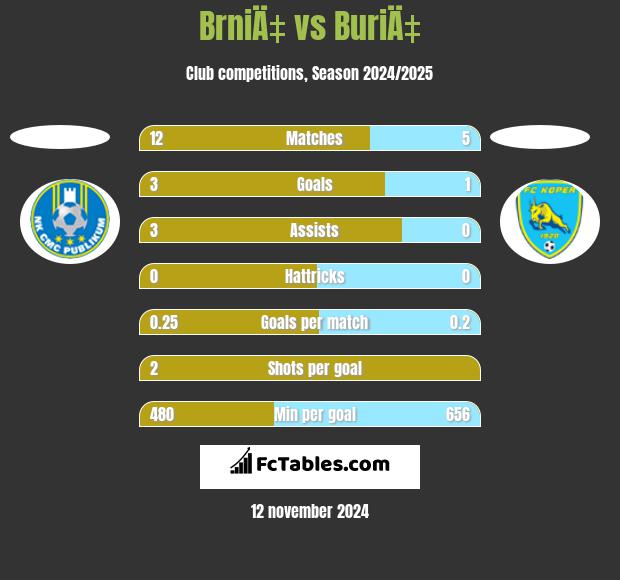 BrniÄ‡ vs BuriÄ‡ h2h player stats