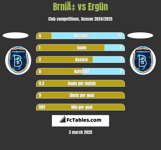 BrniÄ‡ vs Ergün h2h player stats