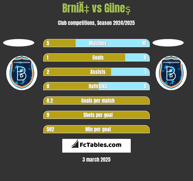 BrniÄ‡ vs Güneş h2h player stats