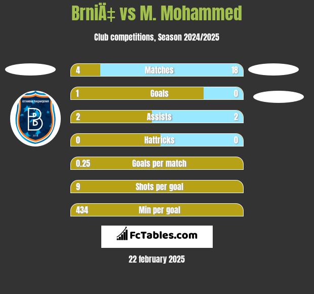 BrniÄ‡ vs M. Mohammed h2h player stats