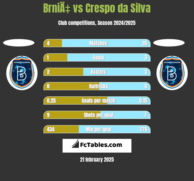 BrniÄ‡ vs Crespo da Silva h2h player stats