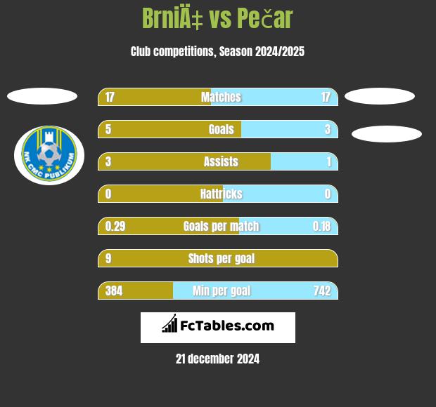 BrniÄ‡ vs Pečar h2h player stats